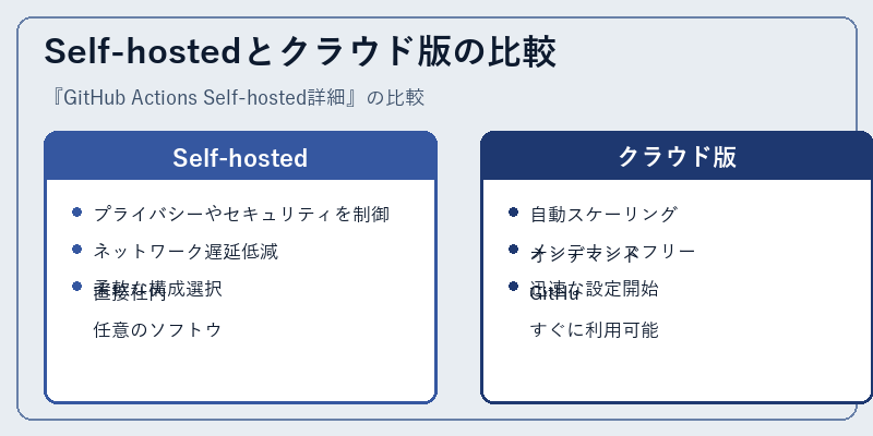 Self-hostedとクラウド版の比較