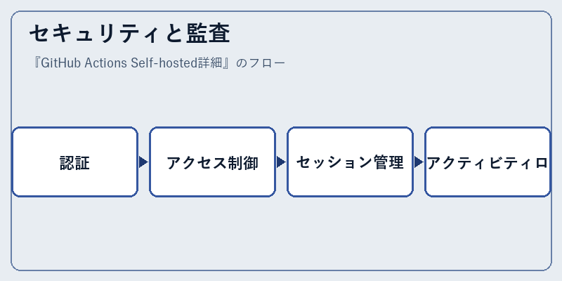 セキュリティと監査