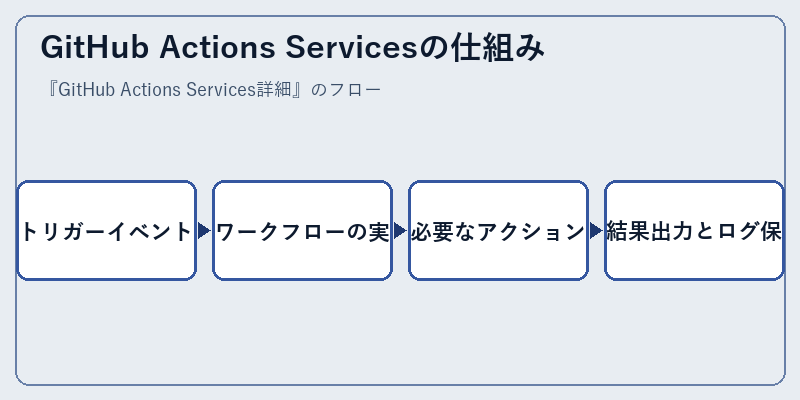 GitHub Actions Servicesの仕組み