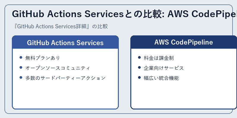 GitHub Actions Servicesとの比較: AWS CodePipelineとの対比