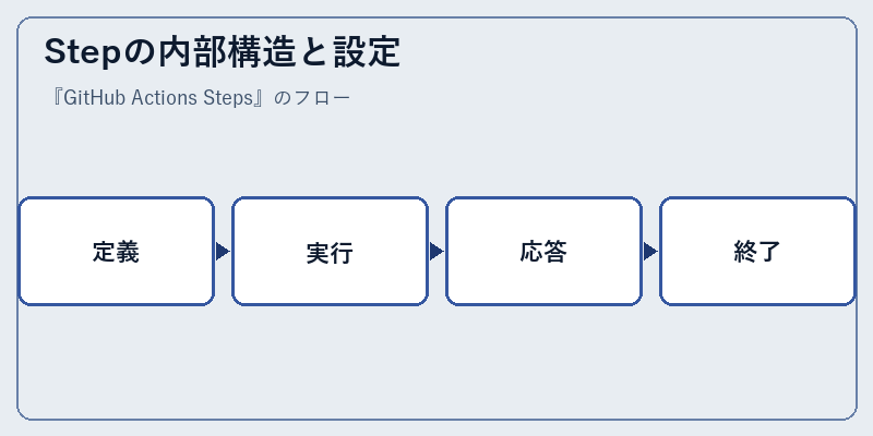 Stepの内部構造と設定