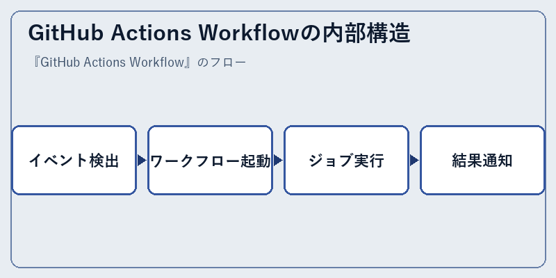 GitHub Actions Workflowの内部構造