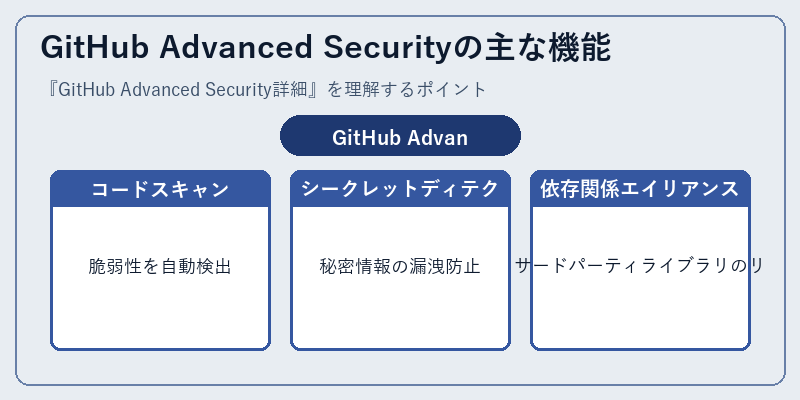 GitHub Advanced Securityの主な機能