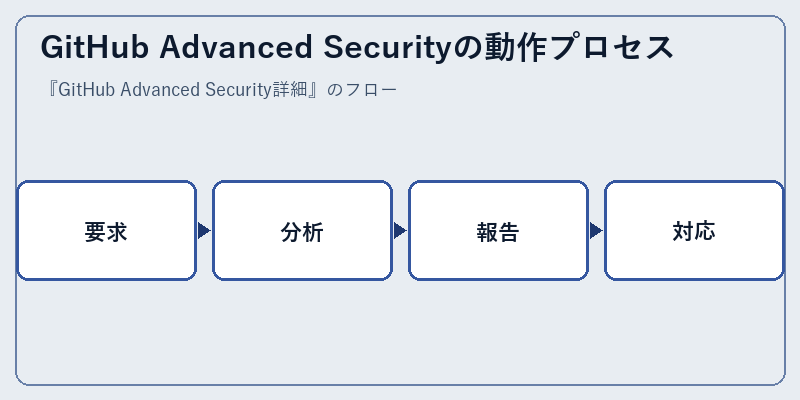 GitHub Advanced Securityの動作プロセス