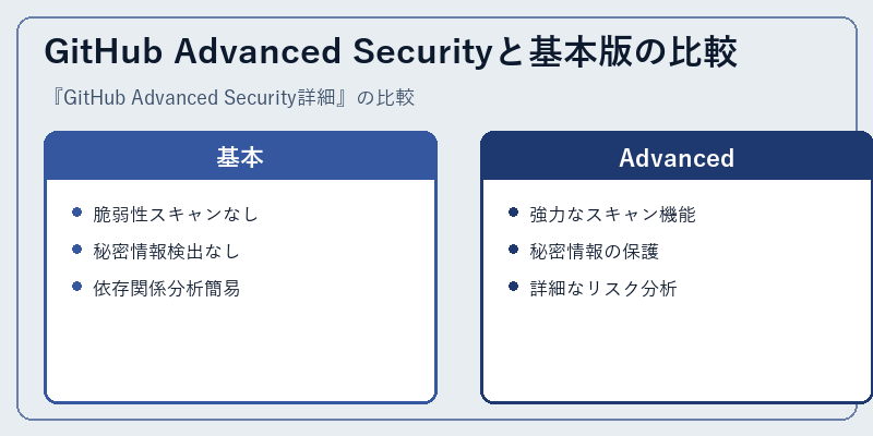 GitHub Advanced Securityと基本版の比較