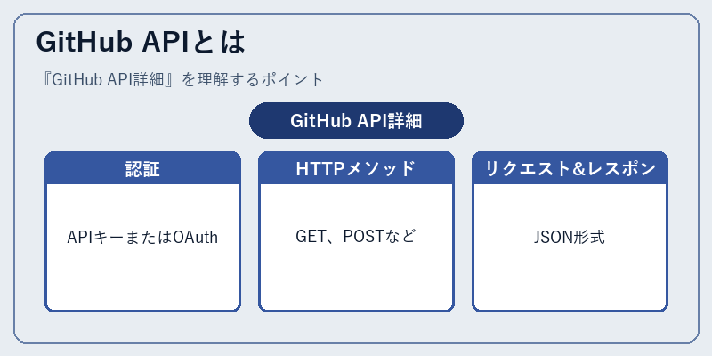 GitHub APIとは