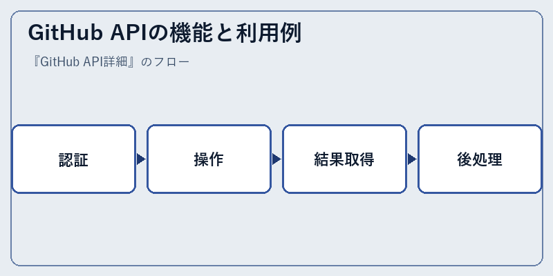 GitHub APIの機能と利用例