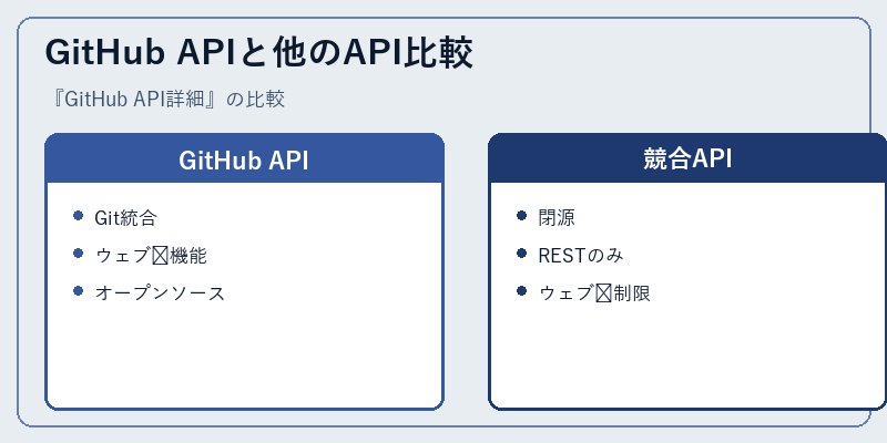 GitHub APIと他のAPI比較
