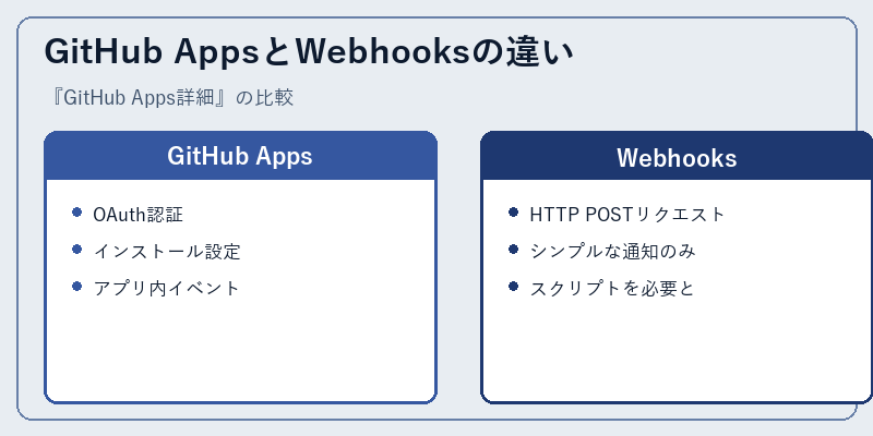 GitHub AppsとWebhooksの違い