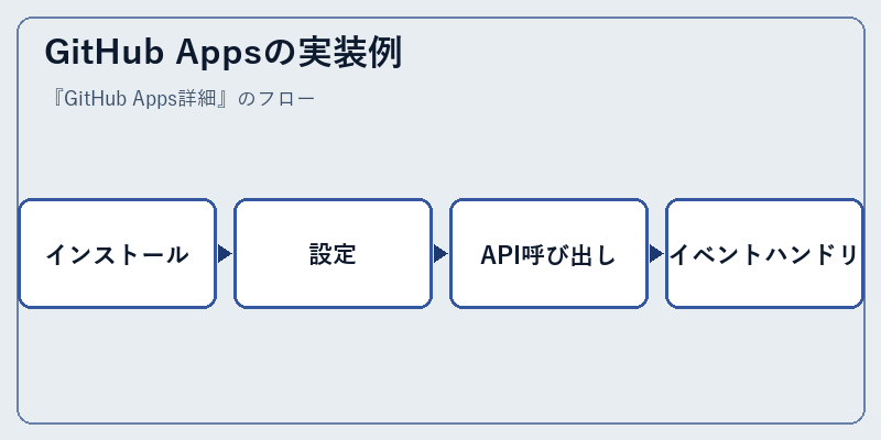 GitHub Appsの実装例