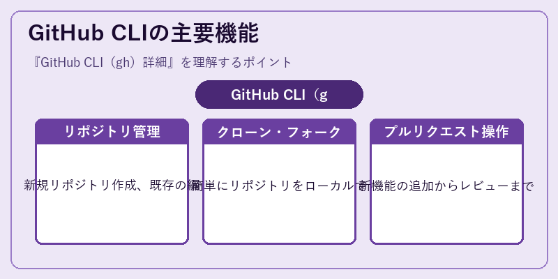 GitHub CLIの主要機能