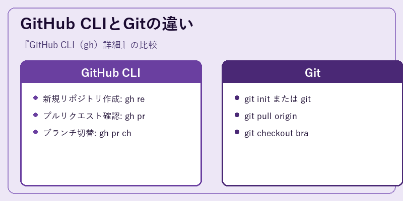 GitHub CLIとGitの違い