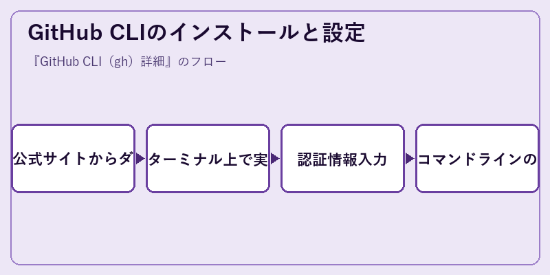 GitHub CLIのインストールと設定