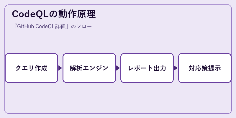 CodeQLの動作原理