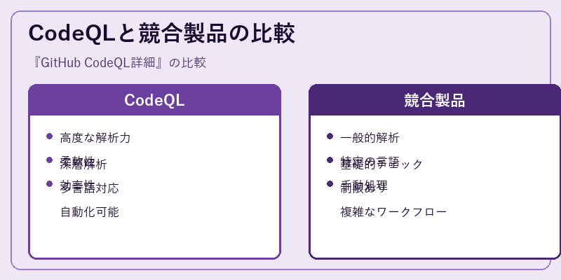 CodeQLと競合製品の比較