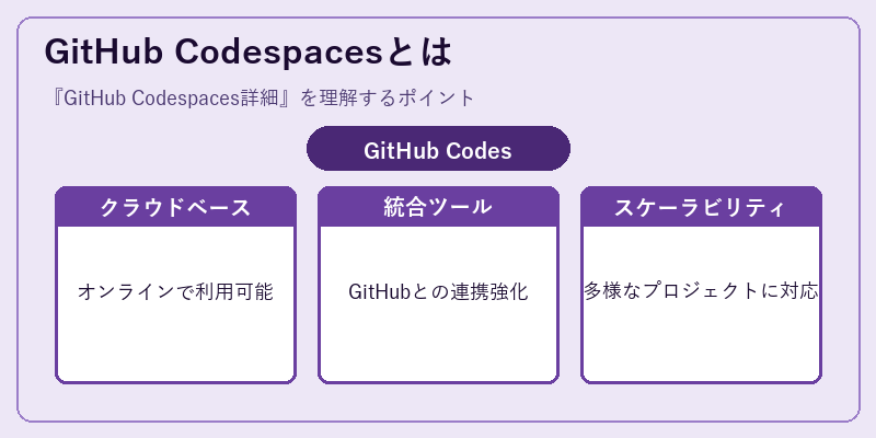 GitHub Codespacesとは