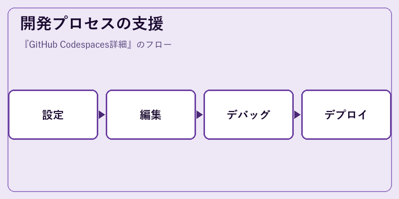 開発プロセスの支援