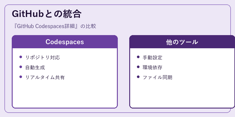 GitHubとの統合