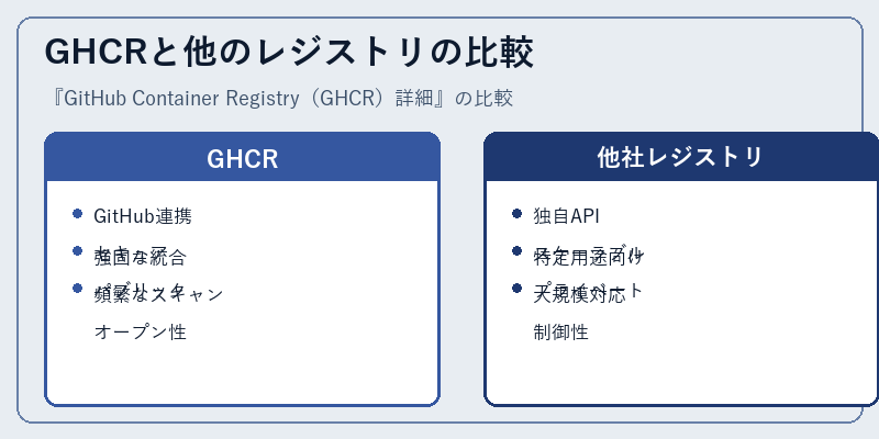 GHCRと他のレジストリの比較