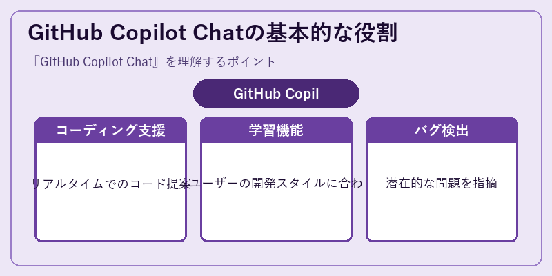 GitHub Copilot Chatの基本的な役割