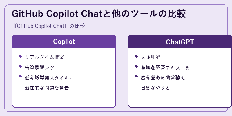 GitHub Copilot Chatと他のツールの比較