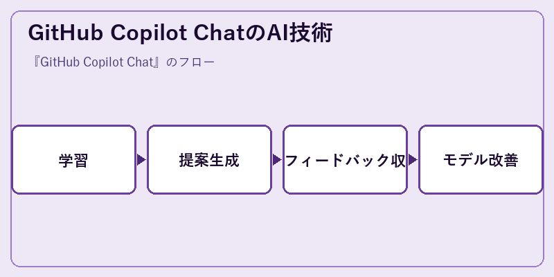 GitHub Copilot ChatのAI技術