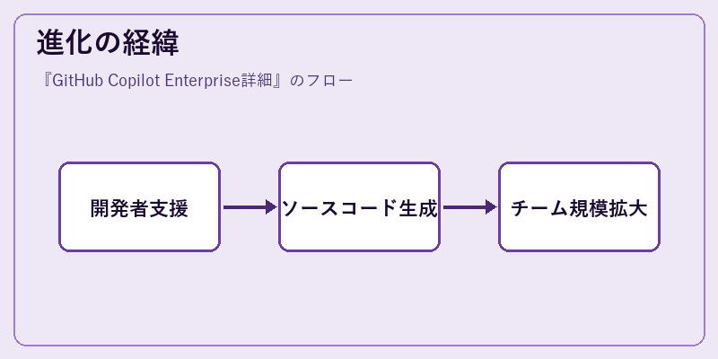進化の経緯