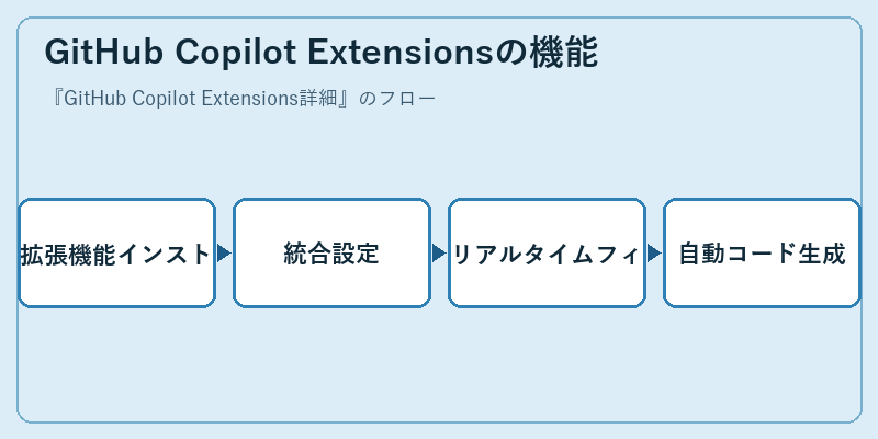 GitHub Copilot Extensionsの機能