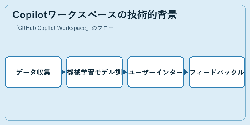 Copilotワークスペースの技術的背景