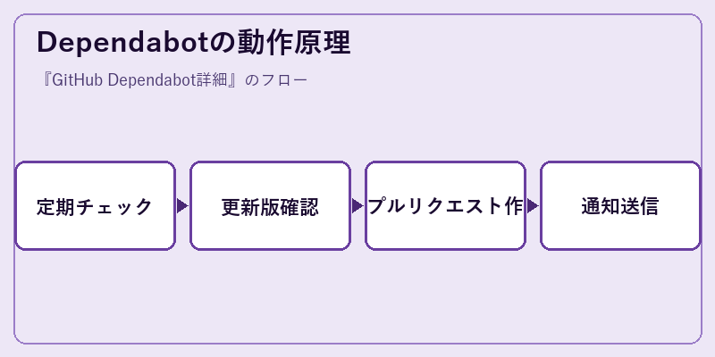 Dependabotの動作原理