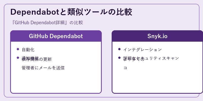 Dependabotと類似ツールの比較