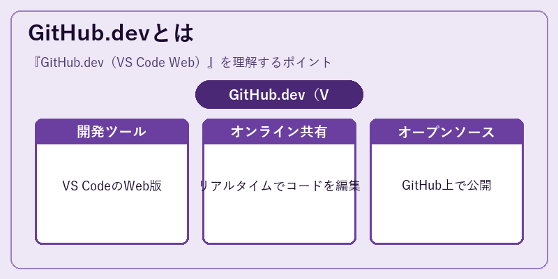 GitHub.devとは