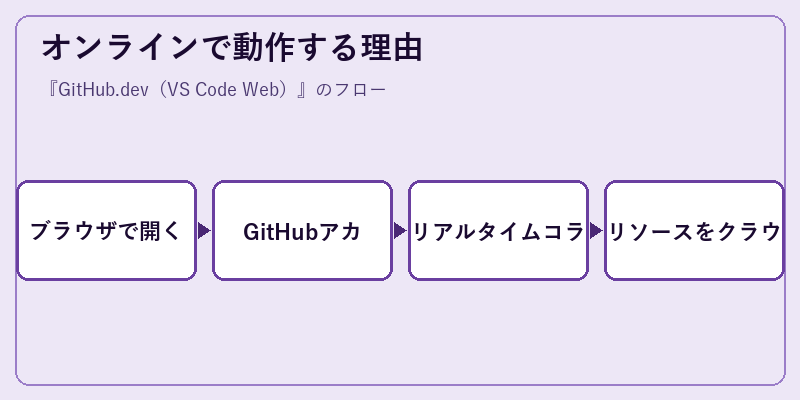オンラインで動作する理由