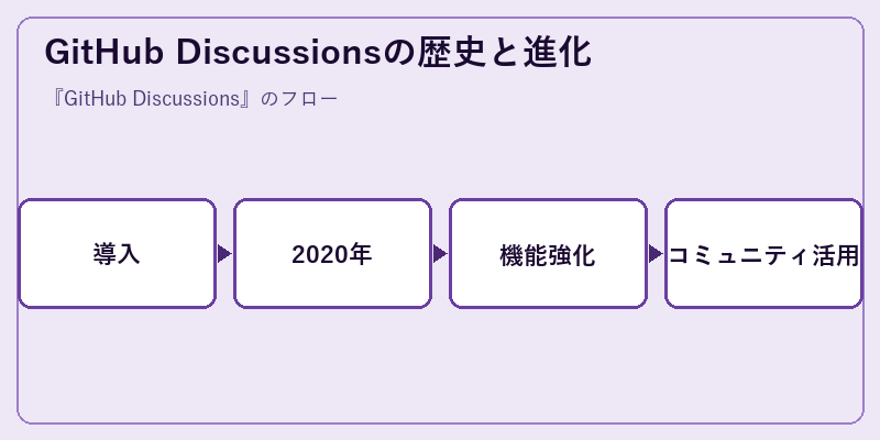 GitHub Discussionsの歴史と進化