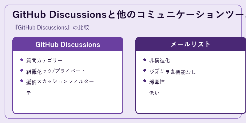 GitHub Discussionsと他のコミュニケーションツールとの比較