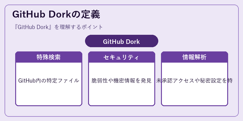GitHub Dorkの定義