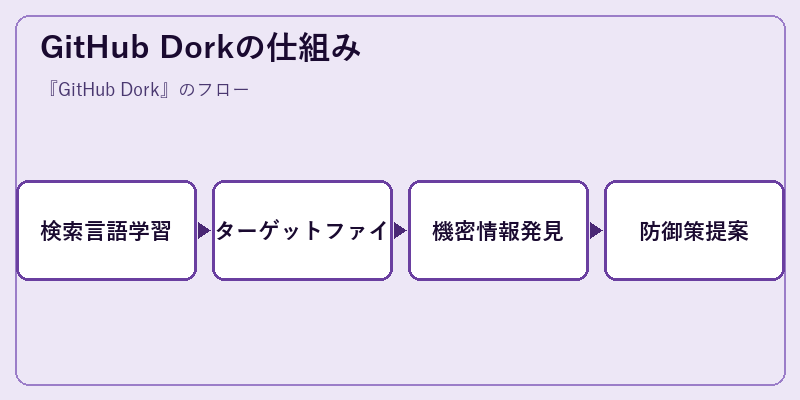 GitHub Dorkの仕組み