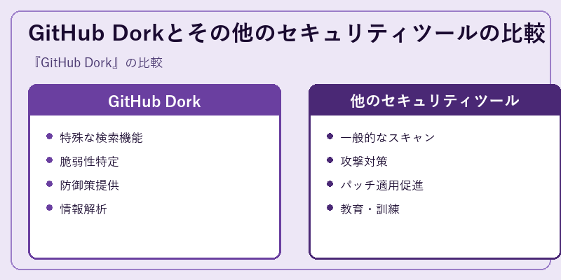 GitHub Dorkとその他のセキュリティツールの比較