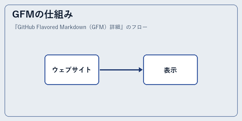 GFMの仕組み