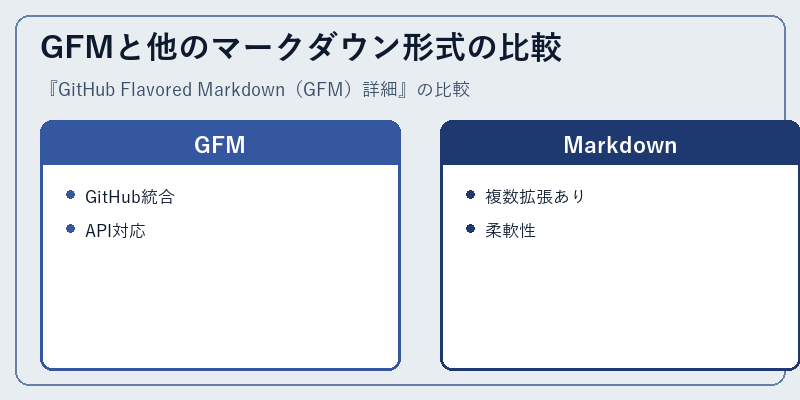 GFMと他のマークダウン形式の比較