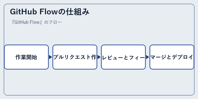 GitHub Flowの仕組み
