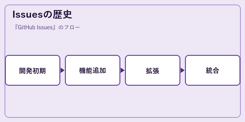 Issuesの歴史