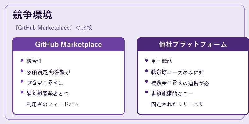 競争環境
