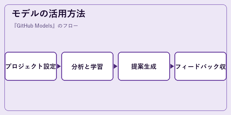 モデルの活用方法