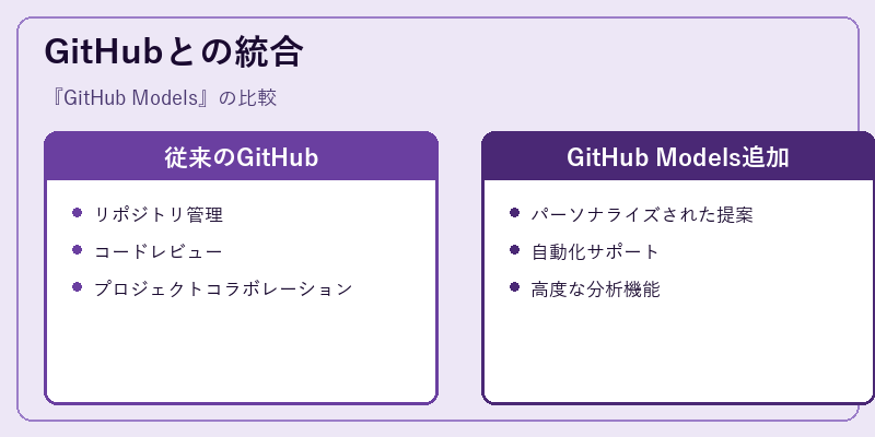 GitHubとの統合