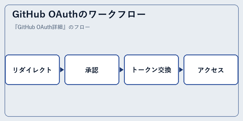 GitHub OAuthのワークフロー