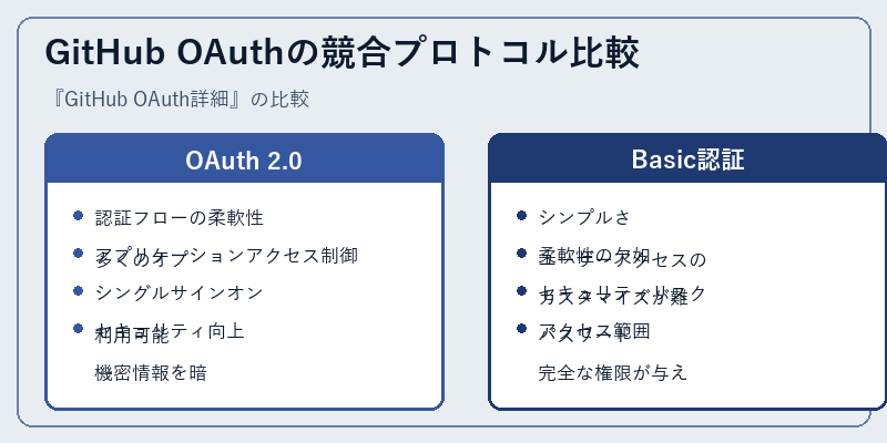 GitHub OAuthの競合プロトコル比較