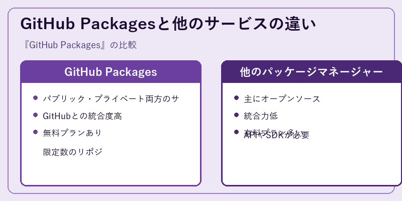 GitHub Packagesと他のサービスの違い
