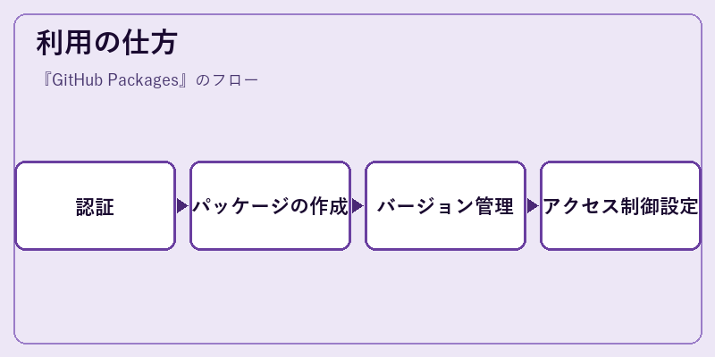 利用の仕方