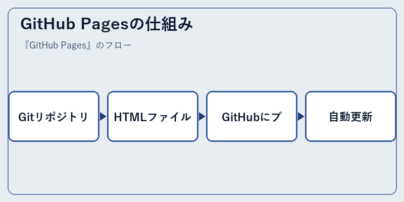 GitHub Pagesの仕組み